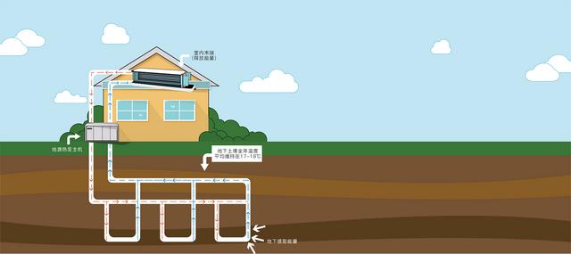 地源、水源、空氣源熱泵，怎么選？